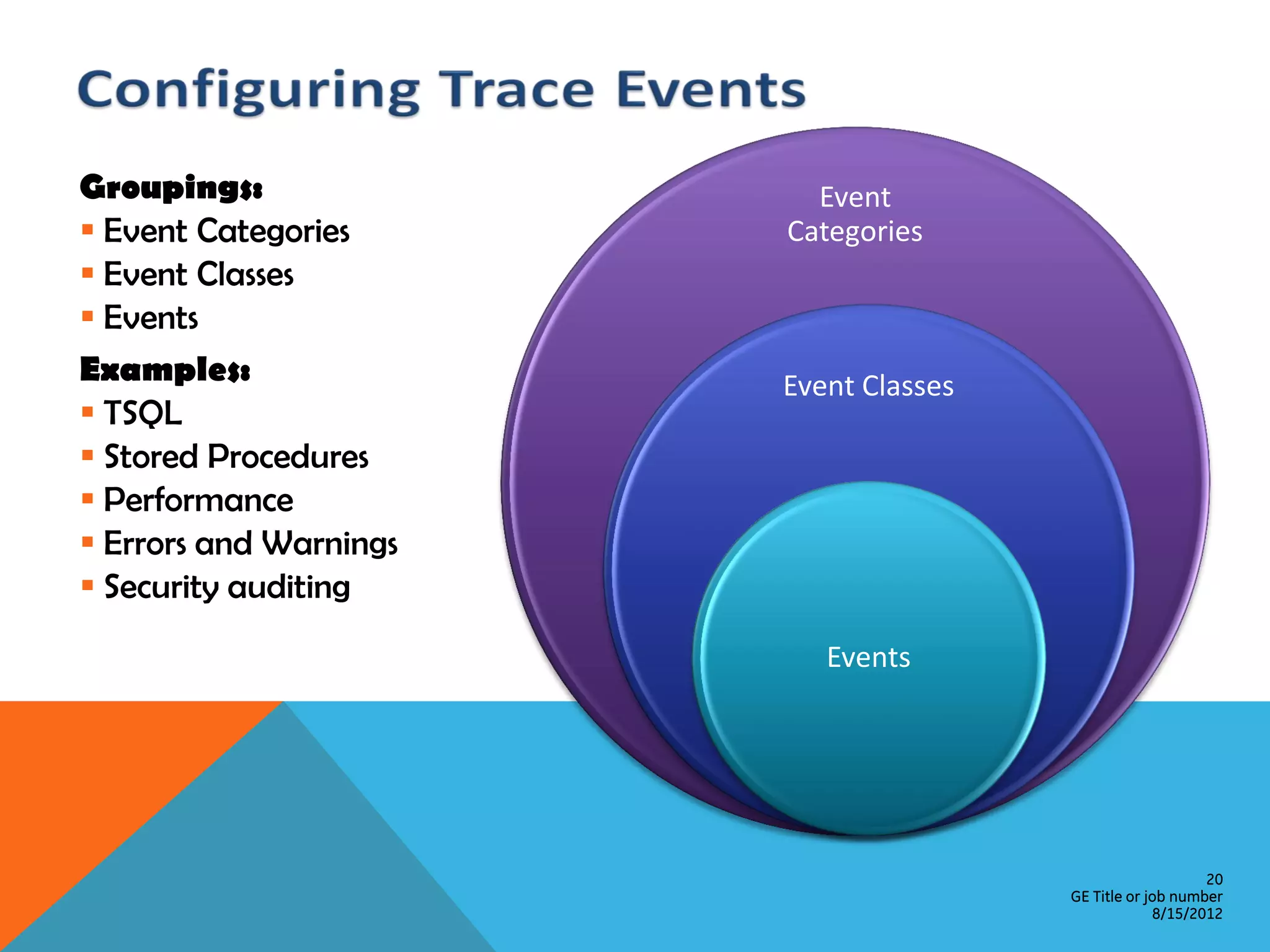 Groupings: Event  Event Categories Categories  Event Classes  Events Examples: Event Classes  TSQL  Stored Procedures  Performance  Errors and Warnings  Security auditing Events 20 GE Title or job number 8/15/2012 