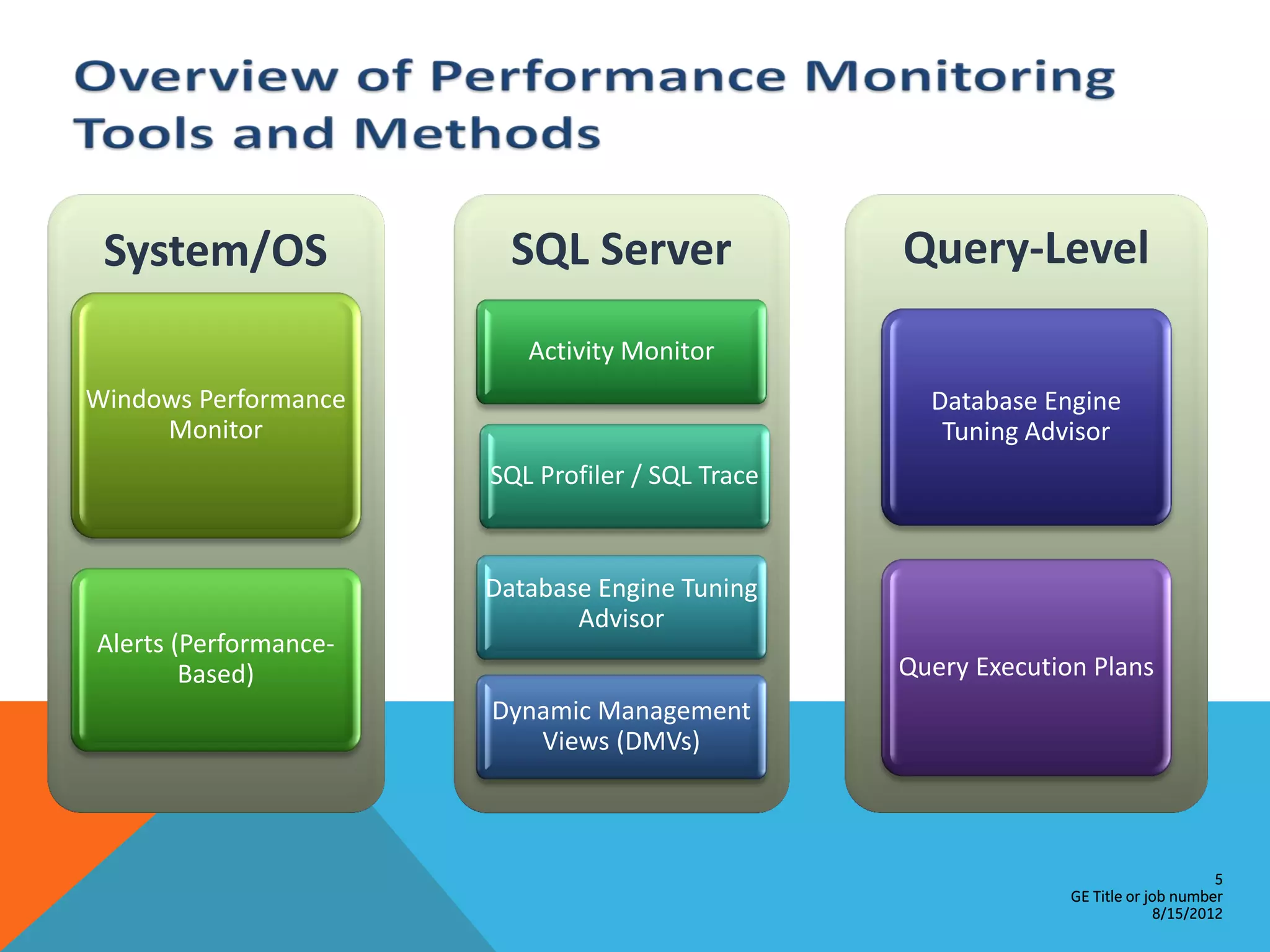 System/OS SQL Server Query-Level Activity Monitor Windows Performance Database Engine Monitor Tuning Advisor SQL Profiler / SQL Trace Database Engine Tuning Advisor Alerts (Performance- Based) Query Execution Plans Dynamic Management Views (DMVs) 5 GE Title or job number 8/15/2012 