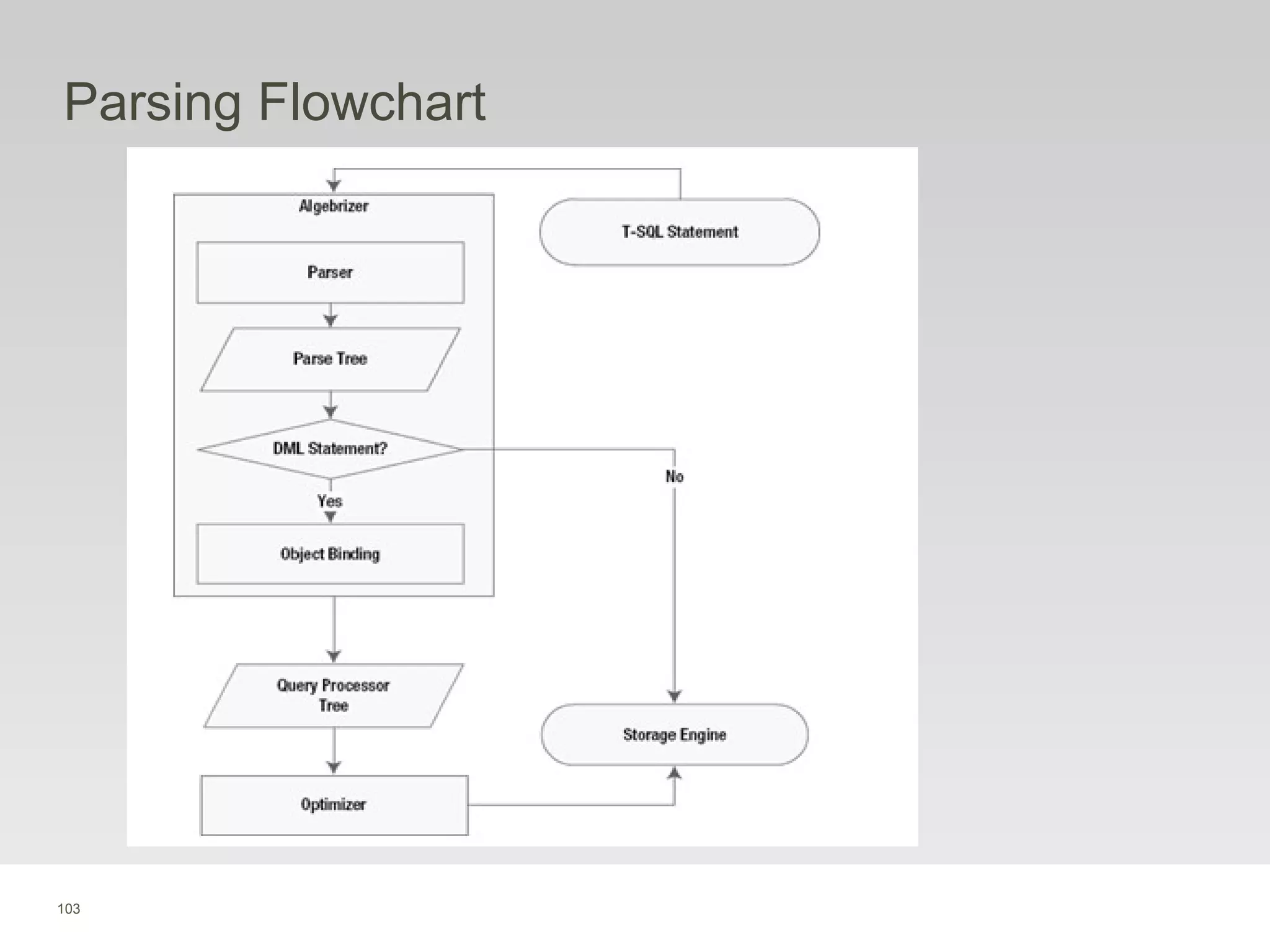 103
Parsing Flowchart
 
