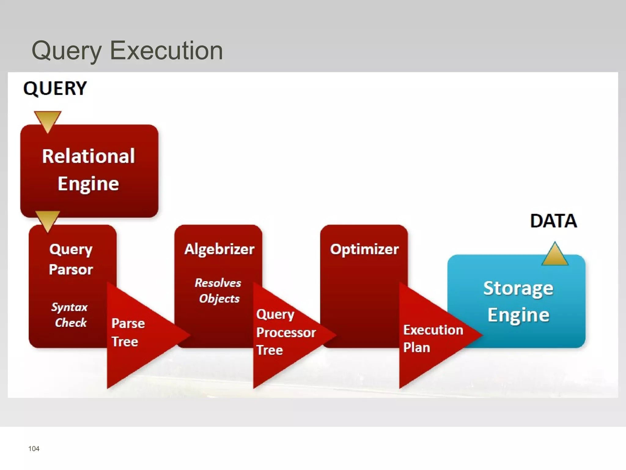 104
Query Execution
 