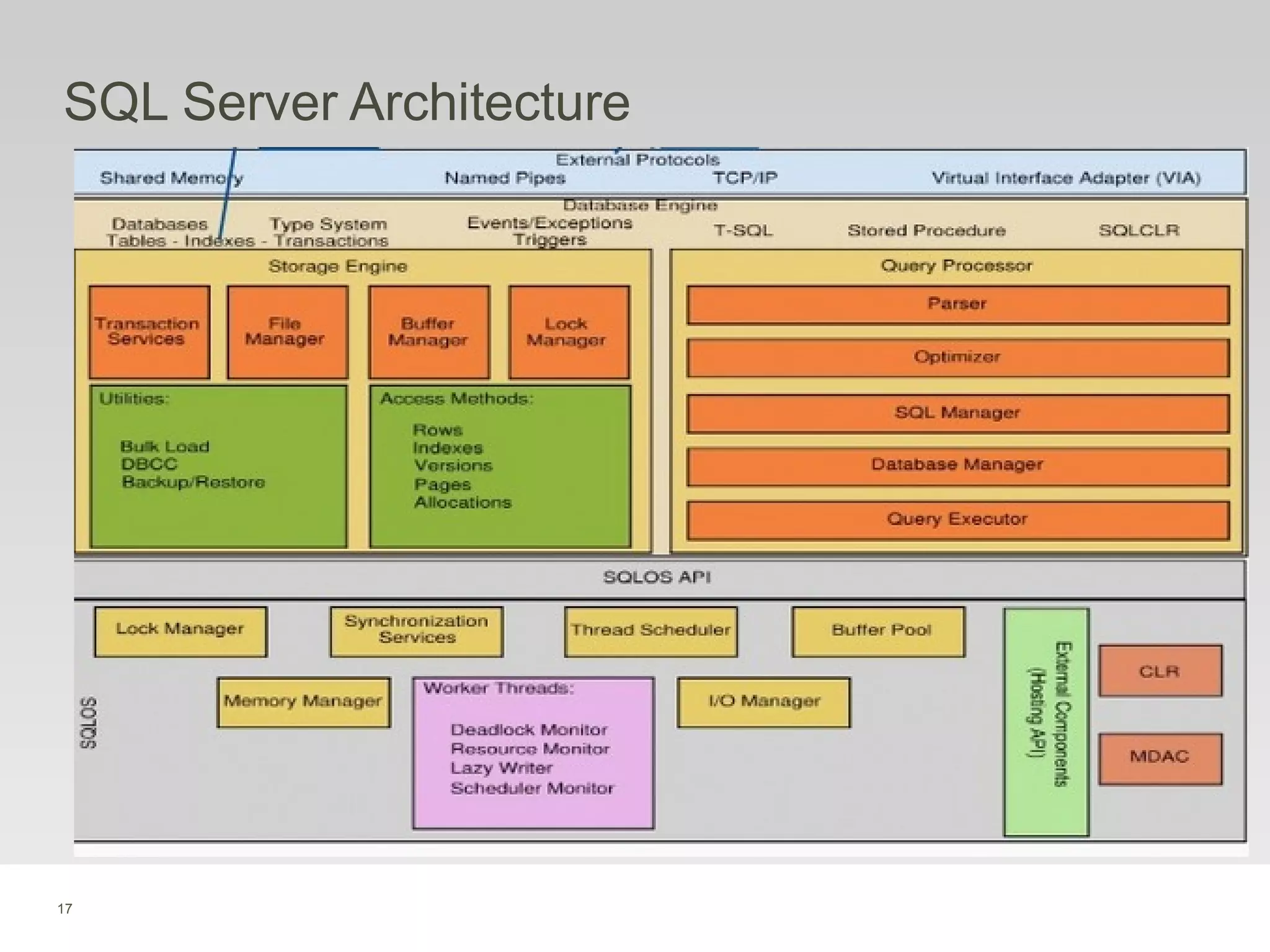 17
SQL Server Architecture
 