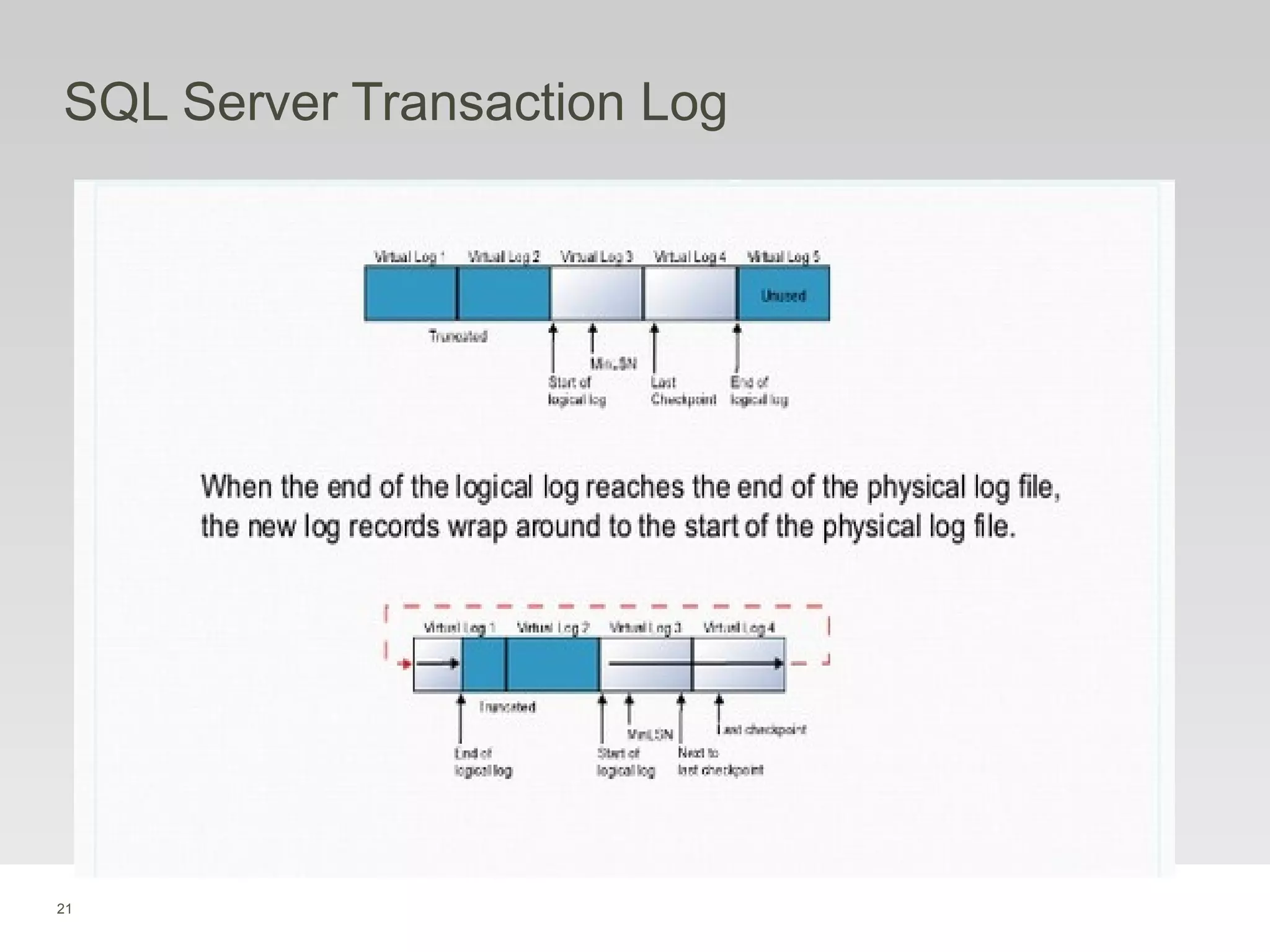 21
SQL Server Transaction Log
 