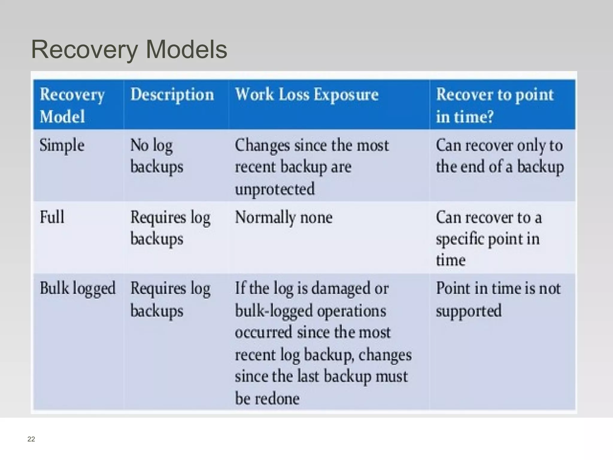 22
Recovery Models
 