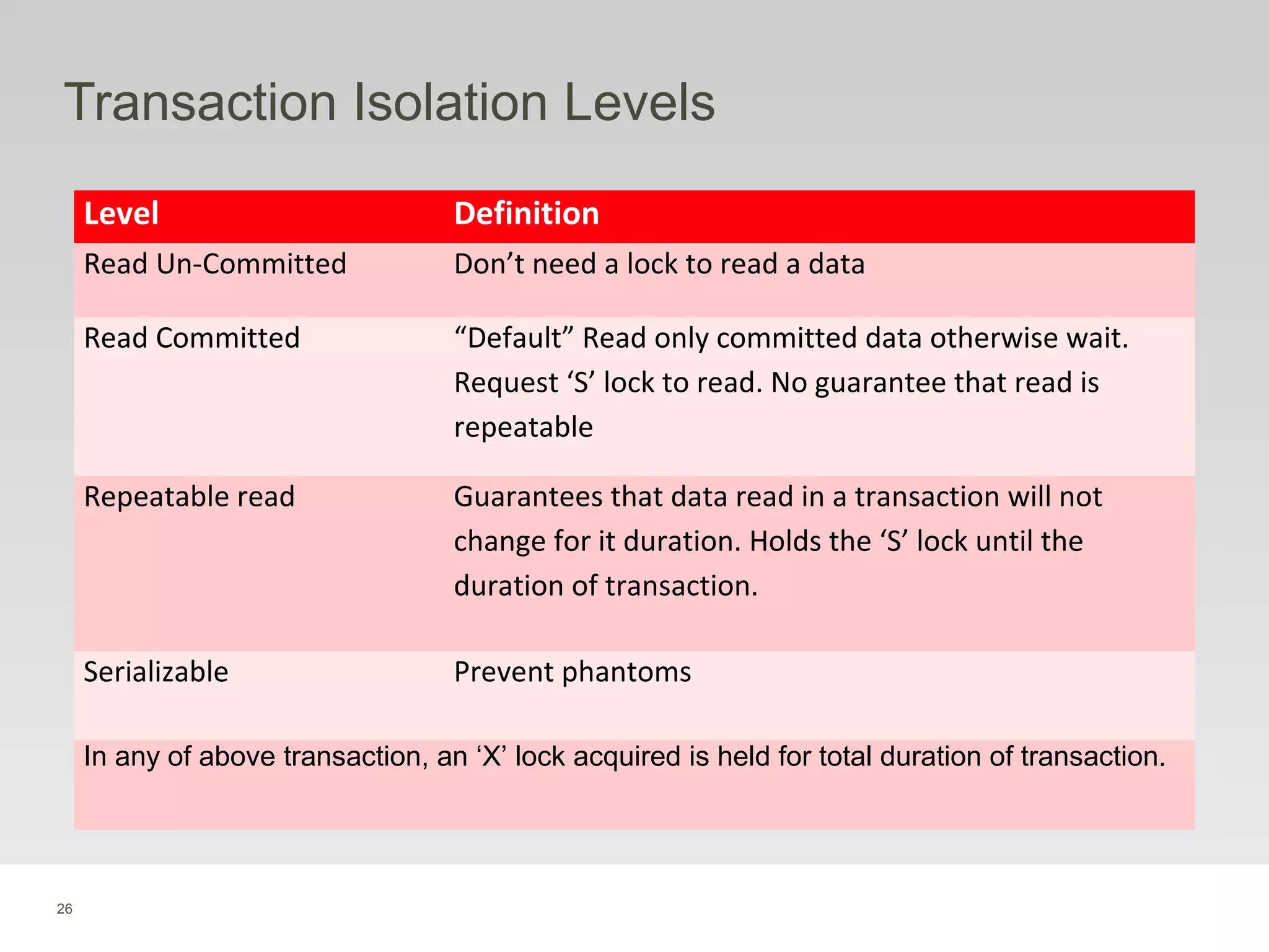 26
Transaction Isolation Levels
Level Definition
Read Un-Committed Don’t need a lock to read a data
Read Committed “Default” Read only committed data otherwise wait.
Request ‘S’ lock to read. No guarantee that read is
repeatable
Repeatable read Guarantees that data read in a transaction will not
change for it duration. Holds the ‘S’ lock until the
duration of transaction.
Serializable Prevent phantoms
In any of above transaction, an ‘X’ lock acquired is held for total duration of transaction.
 