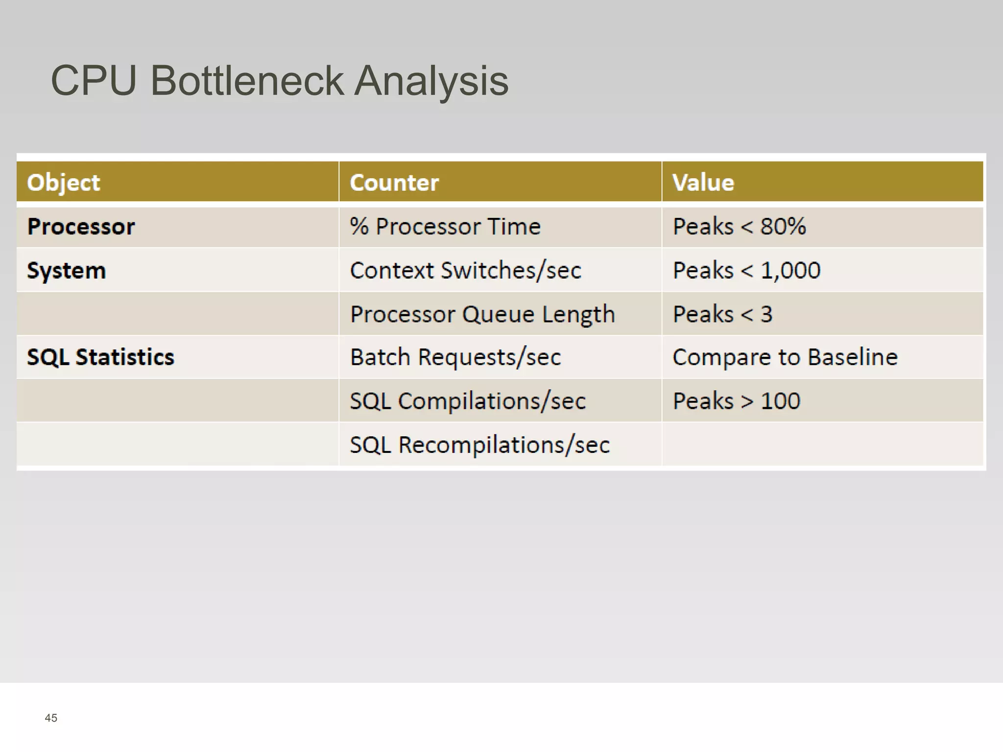 45
CPU Bottleneck Analysis
 