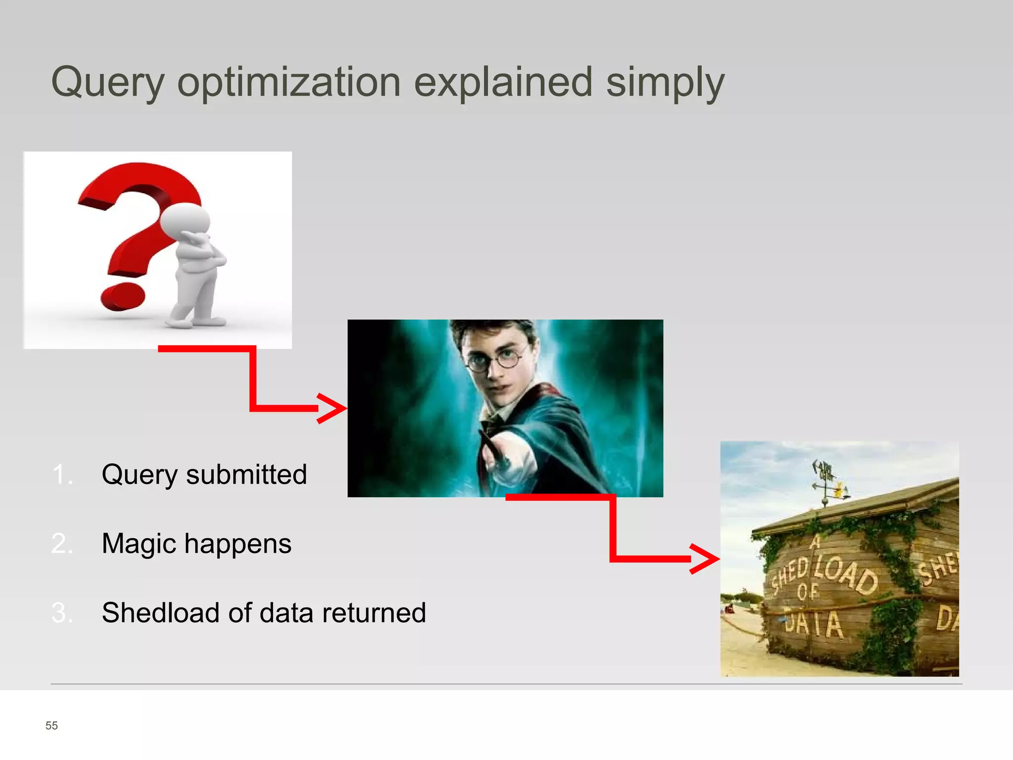 55
Query optimization explained simply
1. Query submitted
2. Magic happens
3. Shedload of data returned
 