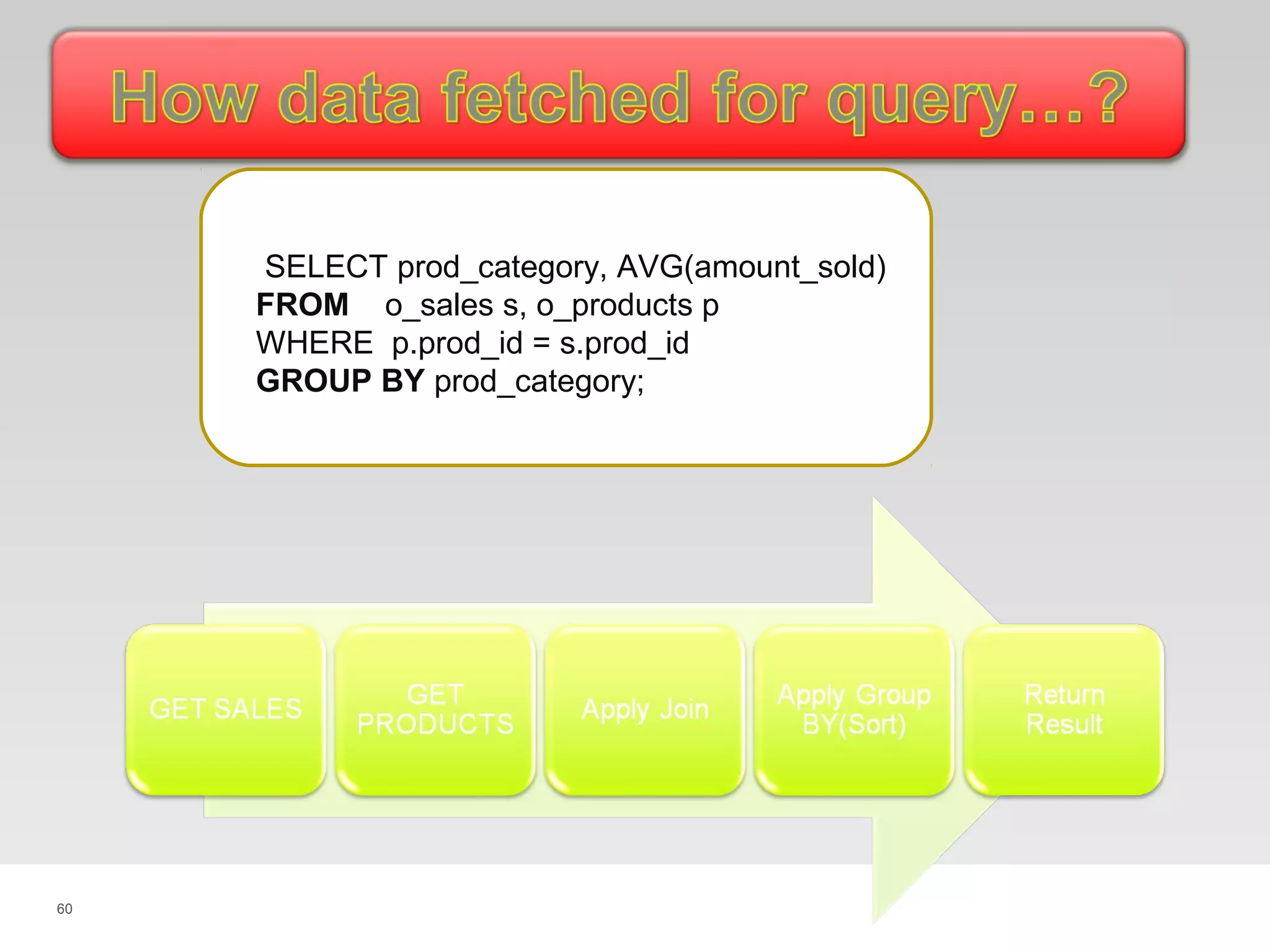 60
SELECT prod_category, AVG(amount_sold)
FROM o_sales s, o_products p
WHERE p.prod_id = s.prod_id
GROUP BY prod_category;
 