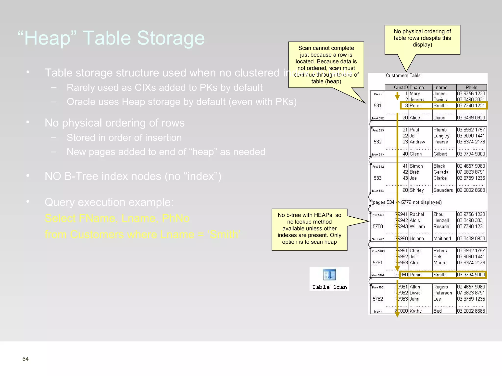64
“Heap” Table Storage
• Query execution example:
Select FName, Lname, PhNo
from Customers where Lname = ‘Smith’
No b-tree with HEAPs, so
no lookup method
available unless other
indexes are present. Only
option is to scan heap
No physical ordering of
table rows (despite this
display)
Scan cannot complete
just because a row is
located. Because data is
not ordered, scan must
continue through to end of
table (heap)
• Table storage structure used when no clustered index on table
– Rarely used as CIXs added to PKs by default
– Oracle uses Heap storage by default (even with PKs)
• No physical ordering of rows
– Stored in order of insertion
– New pages added to end of “heap” as needed
• NO B-Tree index nodes (no “index”)
 