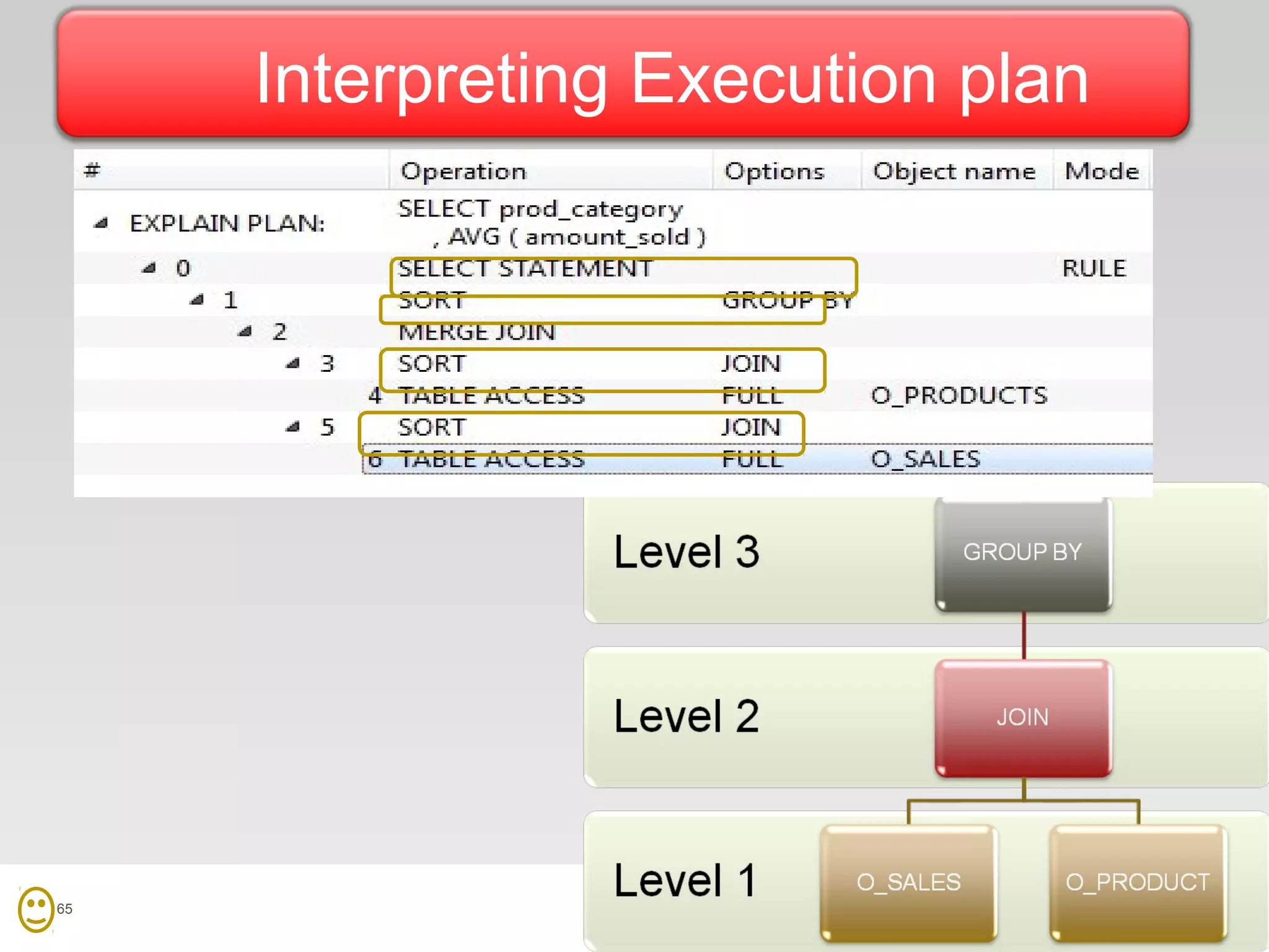 65
Interpreting Execution plan
 