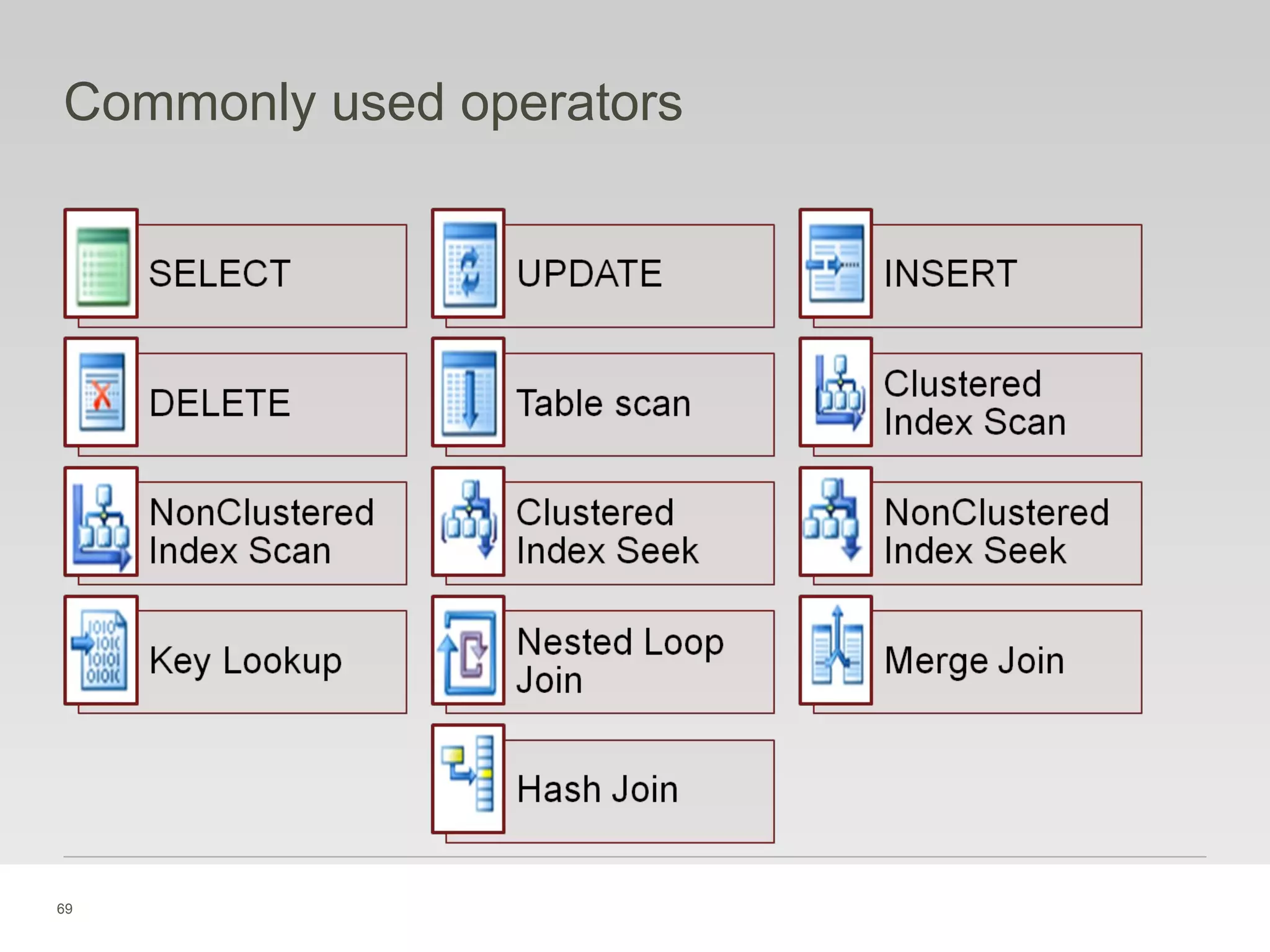 69
Commonly used operators
 