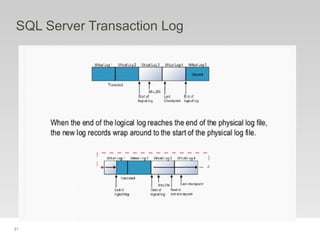 21
SQL Server Transaction Log
 