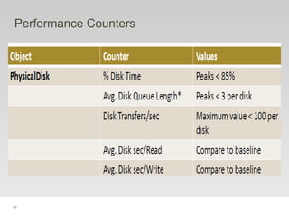 40
Performance Counters
 