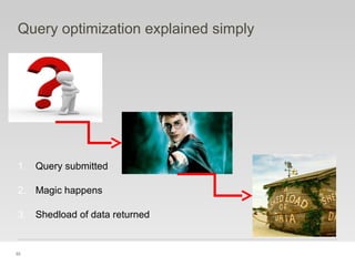 55
Query optimization explained simply
1. Query submitted
2. Magic happens
3. Shedload of data returned
 