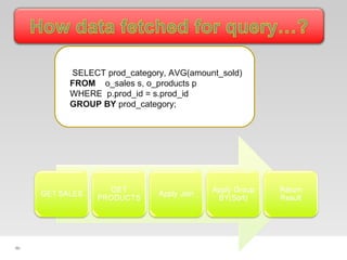 60
SELECT prod_category, AVG(amount_sold)
FROM o_sales s, o_products p
WHERE p.prod_id = s.prod_id
GROUP BY prod_category;
 