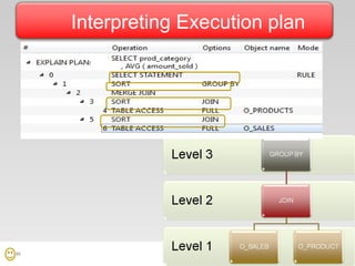 65
Interpreting Execution plan
 