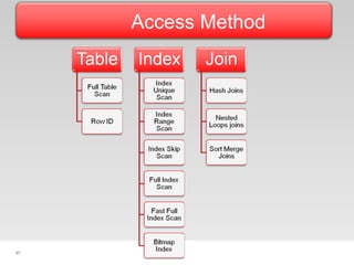 67
Access Method
 