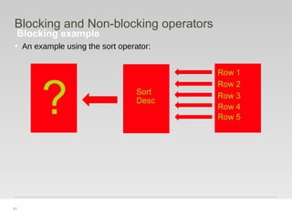 71
Blocking example
Blocking and Non-blocking operators
• An example using the sort operator:
Row 1
Row 2
Row 3
Row 4
Row 5
? Sort
Desc
 