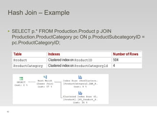 82
Hash Join – Example
‣ SELECT p.* FROM Production.Product p JOIN
Production.ProductCategory pc ON p.ProductSubcategoryID =
pc.ProductCategoryID;
 
