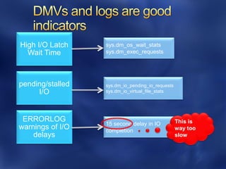 High I/O Latch    sys.dm_os_wait_stats
  Wait Time       sys.dm_exec_requests




pending/stalled   sys.dm_io_pending_io_requests
     I/O          sys.dm_io_virtual_file_stats




 ERRORLOG                                         This is
                  15 second delay in IO
warnings of I/O   completion                      way too
    delays                                        slow
 