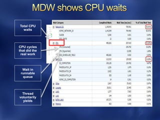 Total CPU
  waits




CPU cycles
that did the
 real work



  Wait in
 runnable
  queue




  Thread
voluntarily
  yields
 