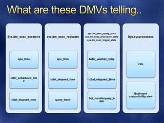 sys.dm_exec_query_stats
Sys.dm_exec_sessions   sys.dm_exec_requests   sys.dm_exec_procedure_stats   Sys.sysprocesses
                                                sys.dm_exec_trigger_stats




      cpu_time               cpu_time            total_worker_time
                                                                                   cpu




 total_scheduled_tim
          e
                         total_elapsed_time     total_elapsed_time



                                                                               Backward
                                                                            compatibility view
                                                Sql_handle/query_h
  total_elapsed_time        query_hash
                                                       ash
 