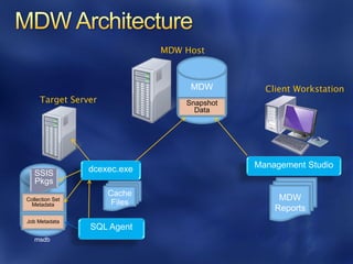 MDW Host



                                   MDW         Client Workstation
     Target Server                Snapshot
                                    Data




                 dcexec.exe                  Management Studio
   SSIS
   Pkgs
                     Cache
Collection Set                                    MDW
  Metadata            Files
                                                 Reports
Job Metadata
                 SQL Agent
   msdb
 