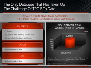 Microsoft SQL Server - Benchmark Presentation | PPTX