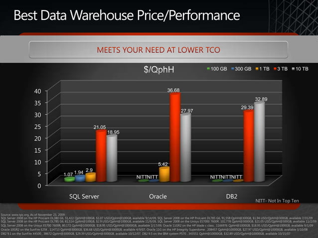 Microsoft SQL Server - Benchmark Presentation | PPTX
