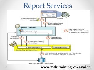 Report Services
www.msbitraining-chennai.in
 