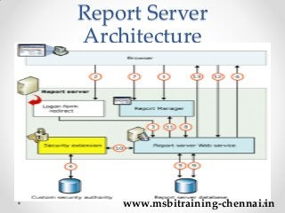 Report Server
Architecture
www.msbitraining-chennai.in
 