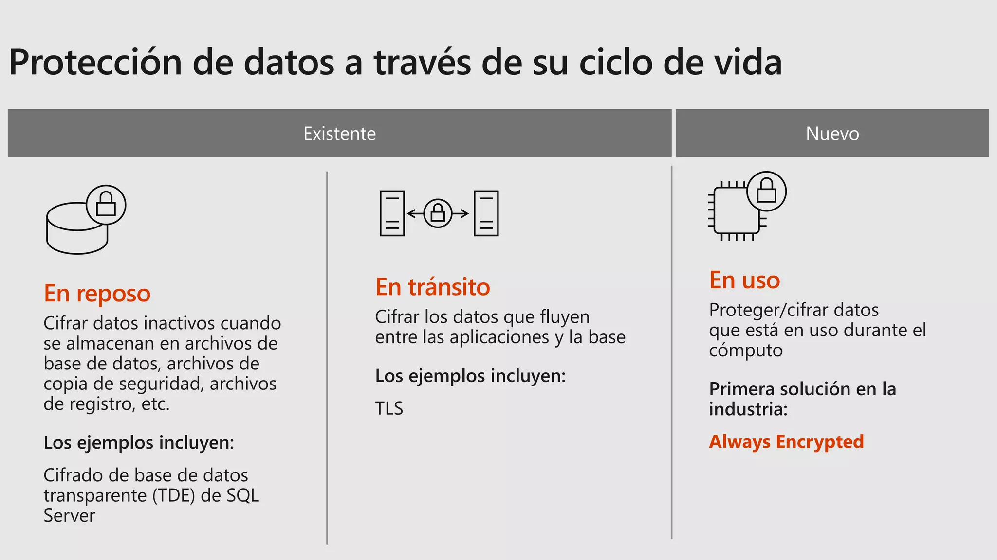 En reposo
Cifrar datos inactivos cuando
se almacenan en archivos de
base de datos, archivos de
copia de seguridad, archivos
de registro, etc.
Los ejemplos incluyen:
Cifrado de base de datos
transparente (TDE) de SQL
Server
En uso
Proteger/cifrar datos
que está en uso durante el
cómputo
Primera solución en la
industria:
Always Encrypted
En tránsito
Cifrar los datos que fluyen
entre las aplicaciones y la base
Los ejemplos incluyen:
TLS
 