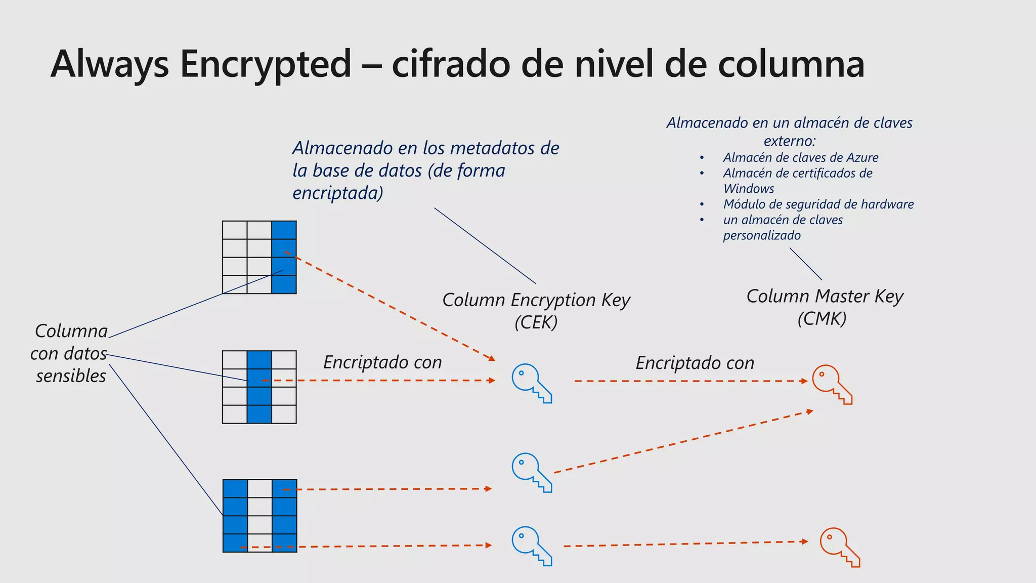 Columna
con datos
sensibles
Encriptado con Encriptado con
Column Encryption Key
(CEK)
Column Master Key
(CMK)
Almacenado en los metadatos de
la base de datos (de forma
encriptada)
Almacenado en un almacén de claves
externo:
• Almacén de claves de Azure
• Almacén de certificados de
Windows
• Módulo de seguridad de hardware
• un almacén de claves
personalizado
 