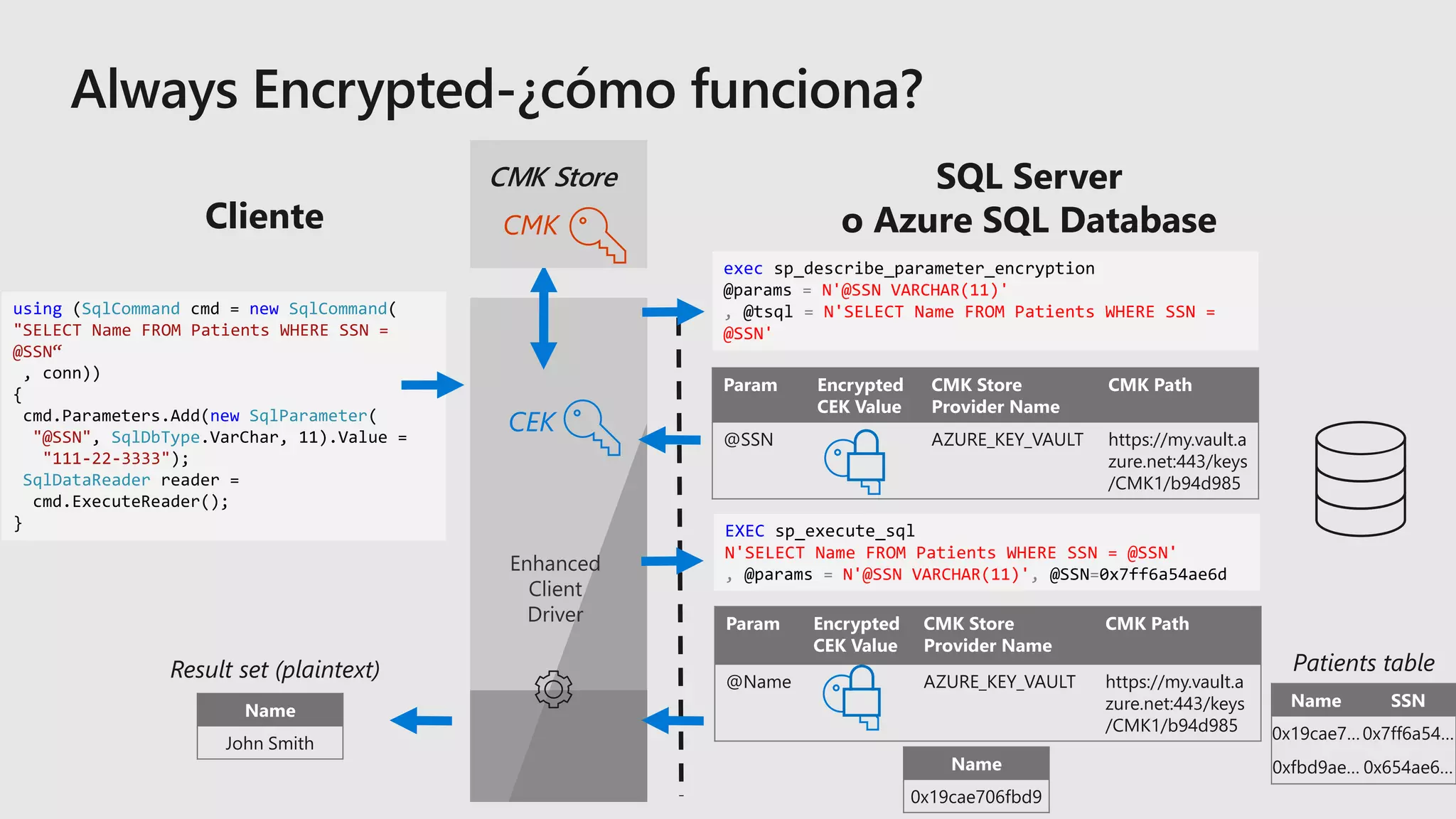 Param Encrypted
CEK Value
CMK Store
Provider Name
CMK Path
@Name AZURE_KEY_VAULT https://my.vault.a
zure.net:443/keys
/CMK1/b94d985
Param Encrypted
CEK Value
CMK Store
Provider Name
CMK Path
@SSN AZURE_KEY_VAULT https://my.vault.a
zure.net:443/keys
/CMK1/b94d985
EXEC sp_execute_sql
N'SELECT Name FROM Patients WHERE SSN = @SSN'
, @params = N'@SSN VARCHAR(11)', @SSN=0x7ff6a54ae6d
exec sp_describe_parameter_encryption
@params = N'@SSN VARCHAR(11)'
, @tsql = N'SELECT Name FROM Patients WHERE SSN =
@SSN'
Name
0x19cae706fbd9
Name
John Smith
Result set (plaintext)
using (SqlCommand cmd = new SqlCommand(
"SELECT Name FROM Patients WHERE SSN =
@SSN“
, conn))
{
cmd.Parameters.Add(new SqlParameter(
"@SSN", SqlDbType.VarChar, 11).Value =
"111-22-3333");
SqlDataReader reader =
cmd.ExecuteReader();
}
Cliente
SQL Server
o Azure SQL Database
Name SSN
0x19cae7…0x7ff6a54…
0xfbd9ae… 0x654ae6…
Patients table
CEK
CMK Store
CMK
 