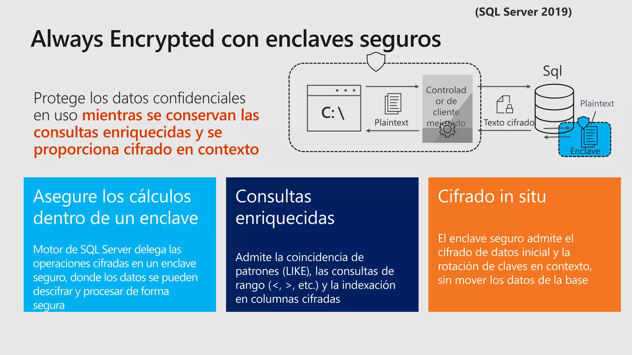 mientras se conservan las
consultas enriquecidas y se
proporciona cifrado en contexto
Plaintext
Enclave
 