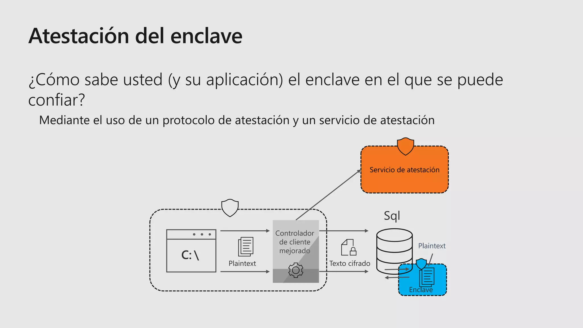 Enclave
Plaintext
Servicio de atestación
 