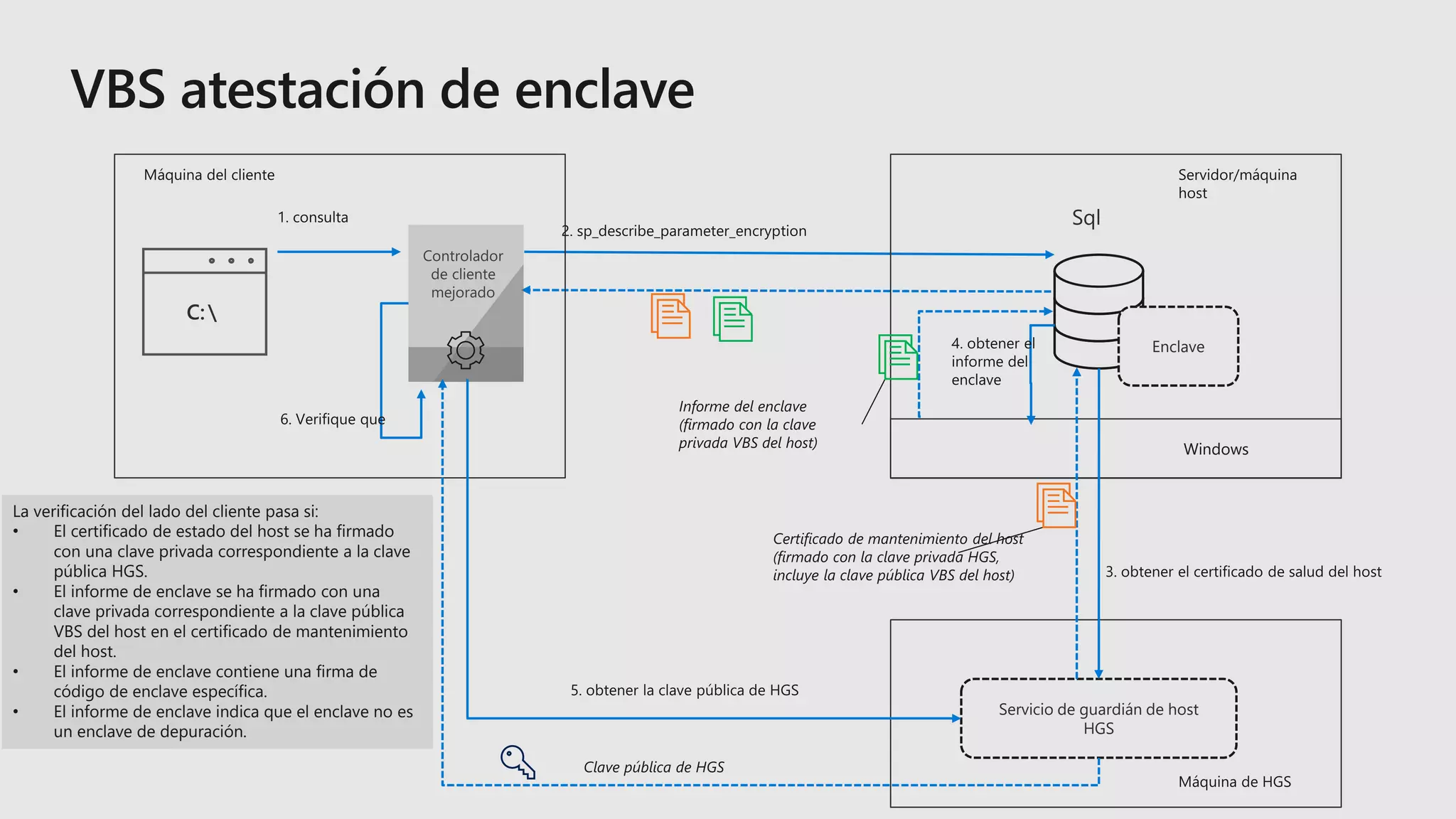 Windows
Enclave
Servicio de guardián de host
HGS
La verificación del lado del cliente pasa si:
• El certificado de estado del host se ha firmado
con una clave privada correspondiente a la clave
pública HGS.
• El informe de enclave se ha firmado con una
clave privada correspondiente a la clave pública
VBS del host en el certificado de mantenimiento
del host.
• El informe de enclave contiene una firma de
código de enclave específica.
• El informe de enclave indica que el enclave no es
un enclave de depuración.
 