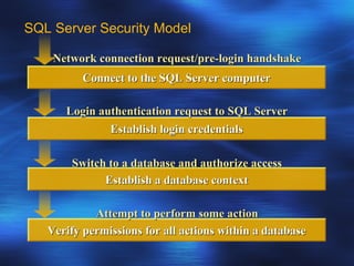 Sql Server Security | PPT