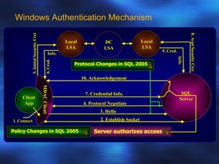 Sql Server Security | PPT