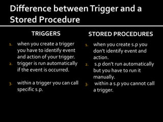 TRIGGERS
1. when you create a trigger
you have to identify event
and action of your trigger.
2. trigger is run automatically
if the event is occurred.
3. within a trigger you can call
specific s.p.
STORED PROCEDURES
1. when you create s.p you
don't identify event and
action.
2. s.p don't run automatically
but you have to run it
manually.
3. within a s.p you cannot call
a trigger.
 