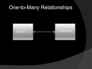 BOOKS PUBLISHER
One-to-Many Relationships
 