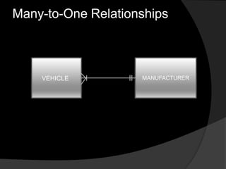 Many-to-One Relationships
VEHICLE MANUFACTURER
 