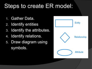 Steps to create ER model:
1. Gather Data.
2. Identify entities
3. Identify the attributes.
4. Identify relations.
5. Draw diagram using
symbols.
 