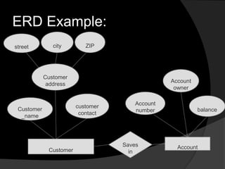 ERD Example:
street city ZIP
Customer
address
Customer
_name
customer
contact
Customer
Saves
in
Account
Account
number
Account
owner
balance
 