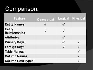 Comparison:
Feature Conceptual Logical Physical
Entity Names ✓ ✓
Entity
Relationships
✓ ✓
Attributes ✓
Primary Keys ✓ ✓
Foreign Keys ✓ ✓
Table Names ✓
Column Names ✓
Column Data Types ✓
 