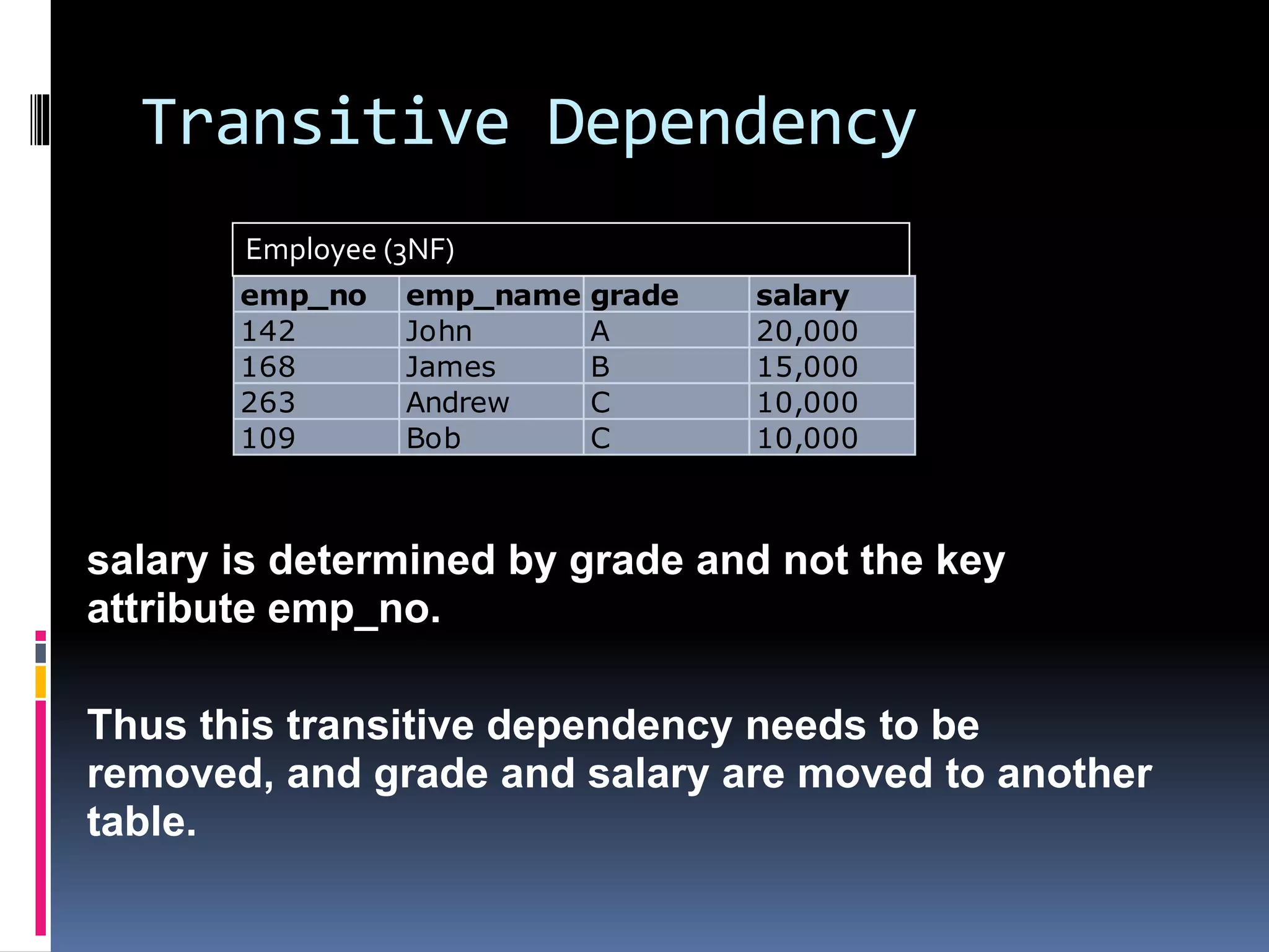 Transitive Dependency
salary is determined by grade and not the key
attribute emp_no.
Thus this transitive dependency needs to be
removed, and grade and salary are moved to another
table.
emp_no emp_name grade salary
142 John A 20,000
168 James B 15,000
263 Andrew C 10,000
109 Bob C 10,000
Employee (3NF)
 