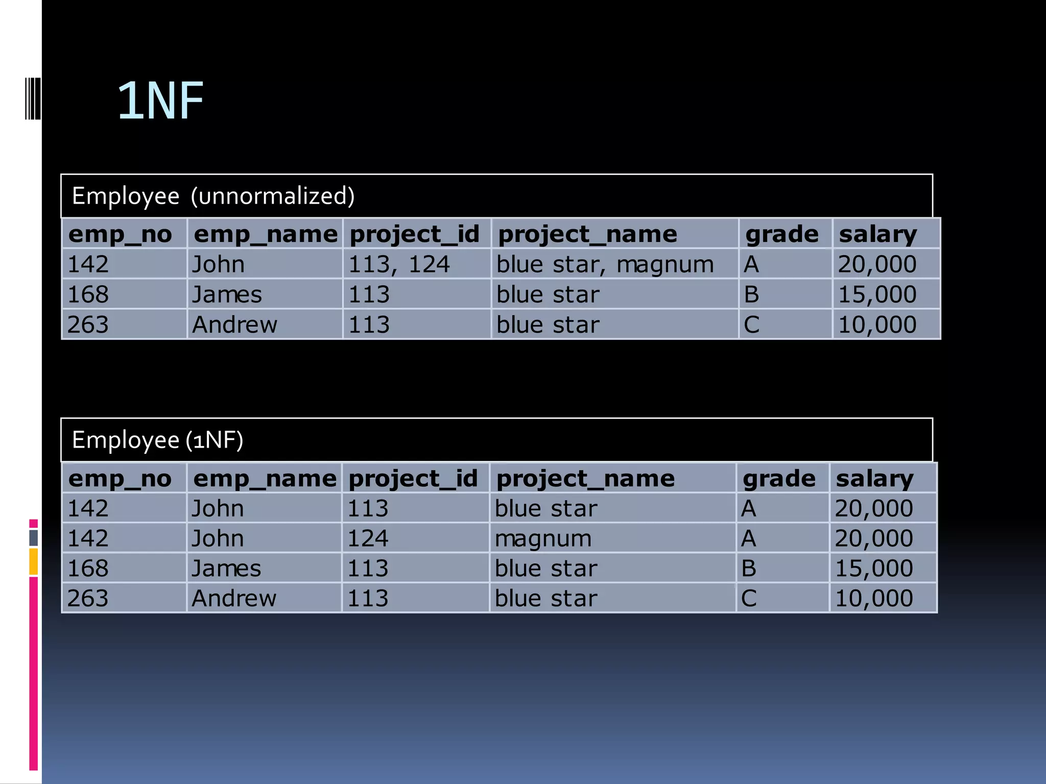 1NF
Employee (unnormalized)
emp_no emp_name project_id project_name grade salary
142 John 113, 124 blue star, magnum A 20,000
168 James 113 blue star B 15,000
263 Andrew 113 blue star C 10,000
Employee (1NF)
emp_no emp_name project_id project_name grade salary
142 John 113 blue star A 20,000
142 John 124 magnum A 20,000
168 James 113 blue star B 15,000
263 Andrew 113 blue star C 10,000
 