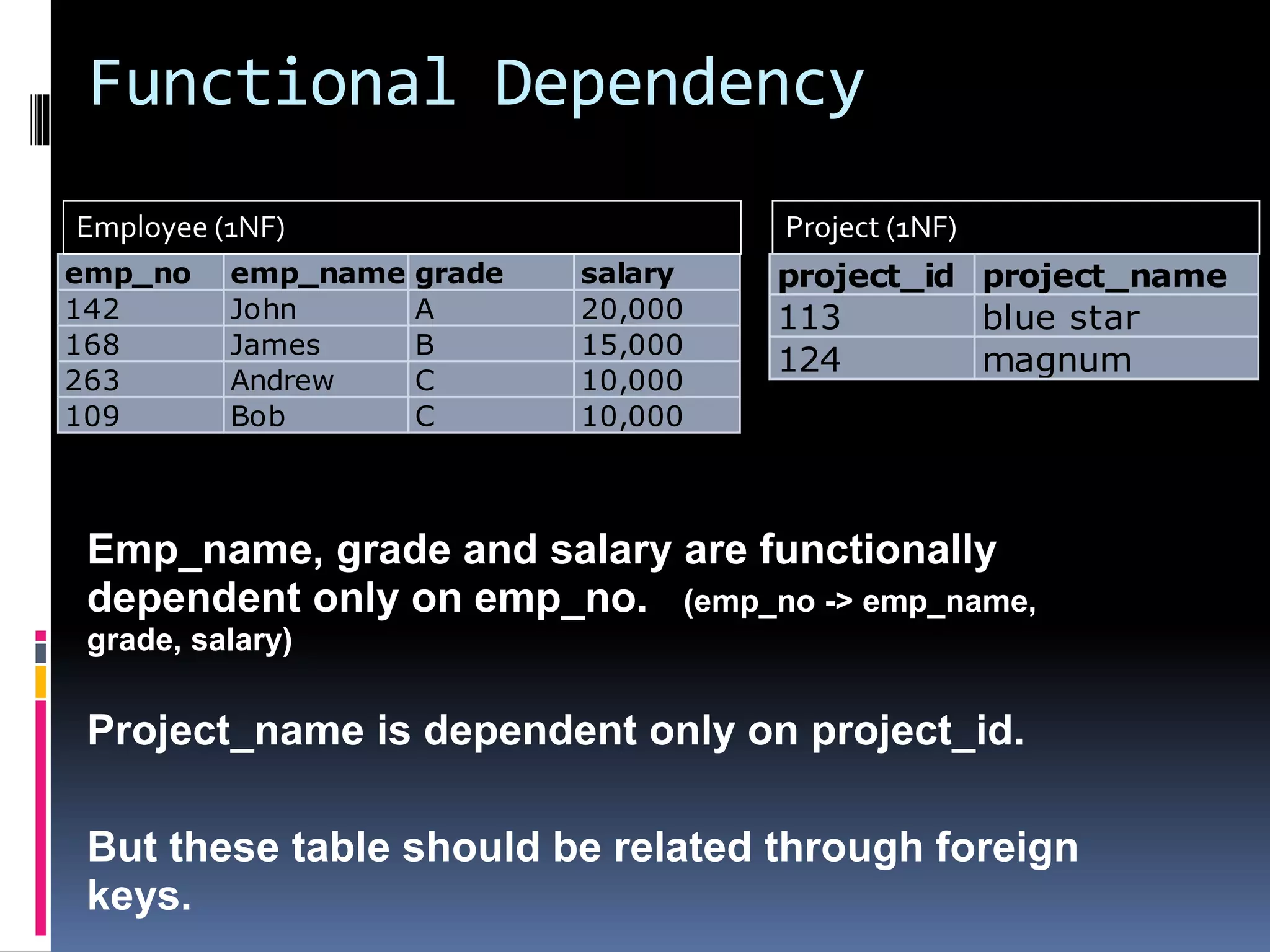 Functional Dependency
Emp_name, grade and salary are functionally
dependent only on emp_no. (emp_no -> emp_name,
grade, salary)
Project_name is dependent only on project_id.
But these table should be related through foreign
keys.
emp_no emp_name grade salary
142 John A 20,000
168 James B 15,000
263 Andrew C 10,000
109 Bob C 10,000
Employee (1NF) Project (1NF)
project_id project_name
113 blue star
124 magnum
 