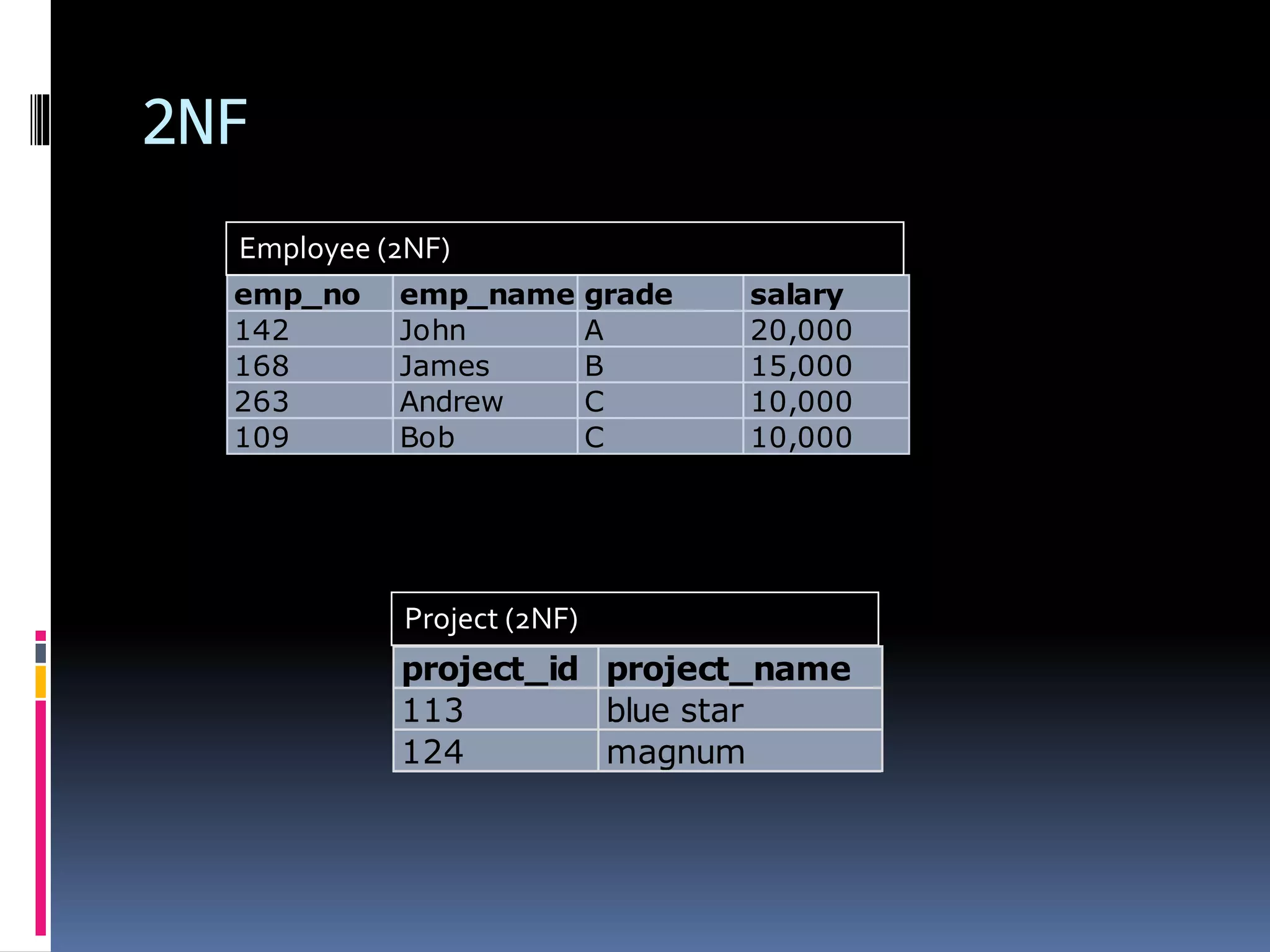 2NF
emp_no emp_name grade salary
142 John A 20,000
168 James B 15,000
263 Andrew C 10,000
109 Bob C 10,000
Employee (2NF)
Project (2NF)
project_id project_name
113 blue star
124 magnum
 