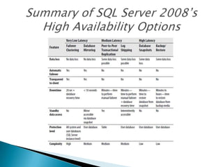 Summary of SQL Server 2008’s High Availability Options
