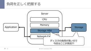 負荷を正しく把握する
db tech showcase 201413
Application
Server
Storage
CPU
Memory
Storage HBA
Network Card
ディスクの負荷が高いので
今回はここが原因??
 